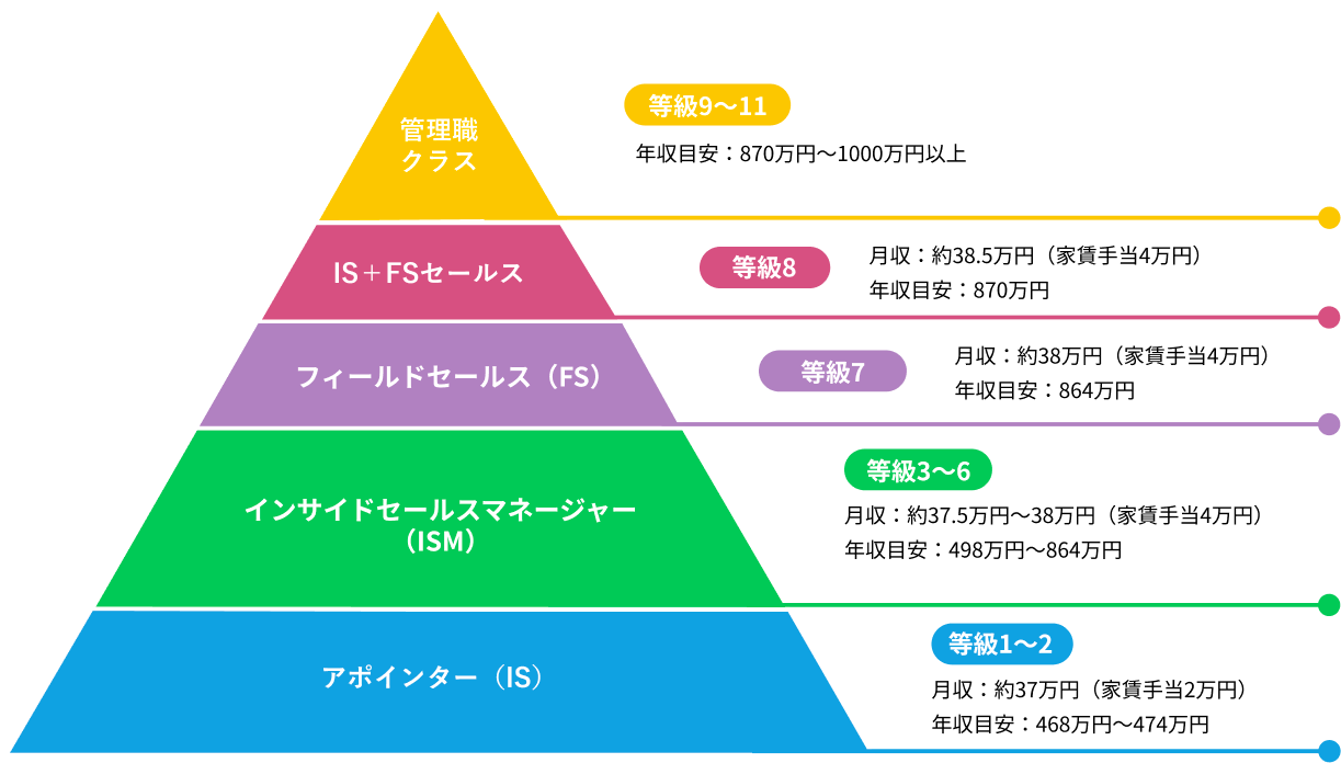 等級制度